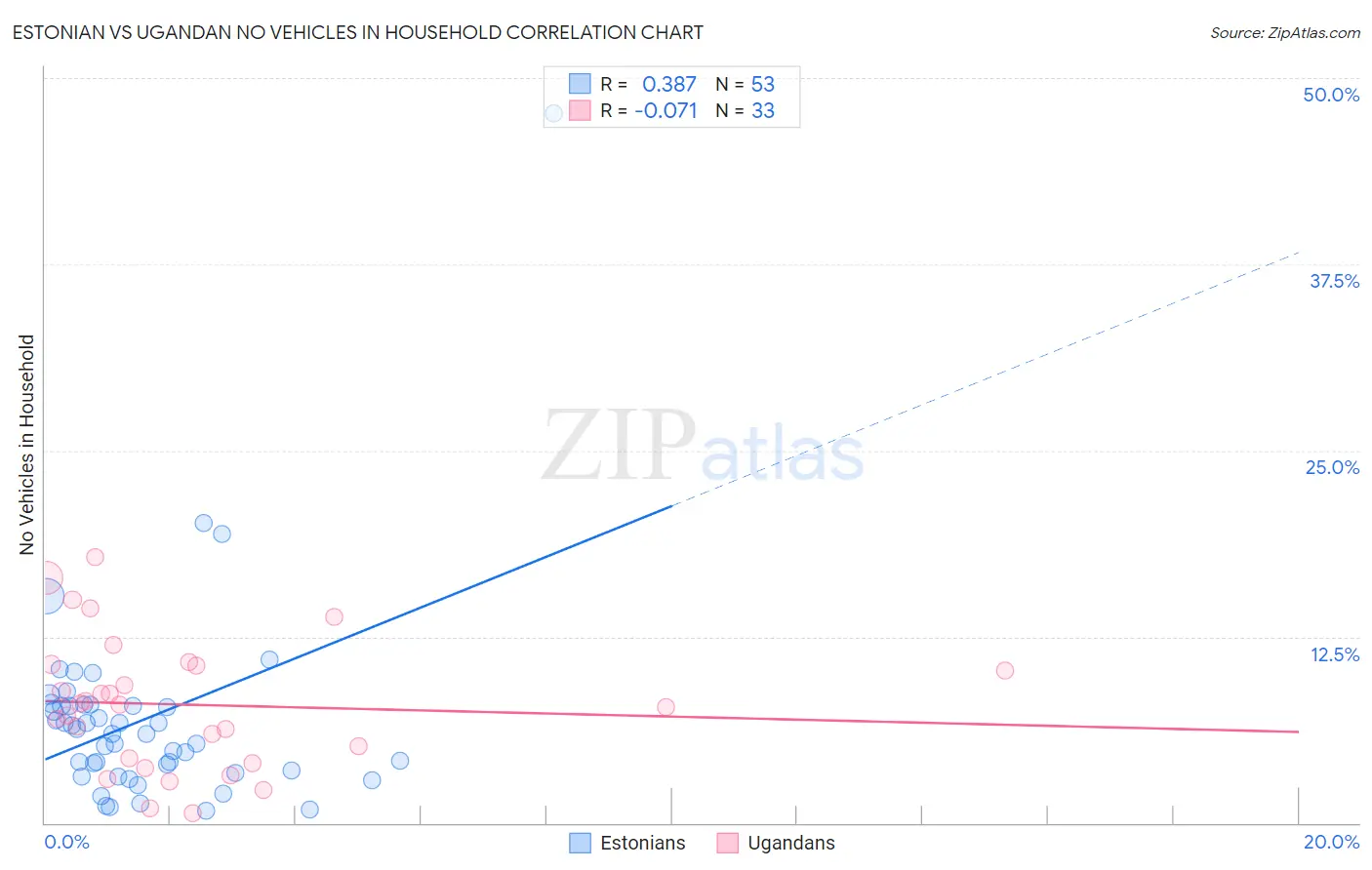 Estonian vs Ugandan No Vehicles in Household