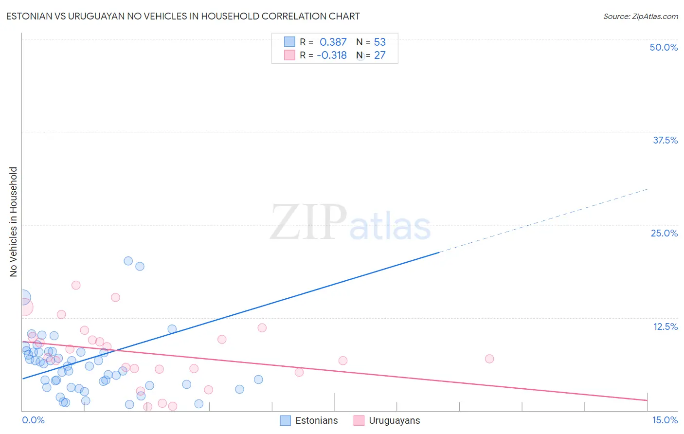 Estonian vs Uruguayan No Vehicles in Household