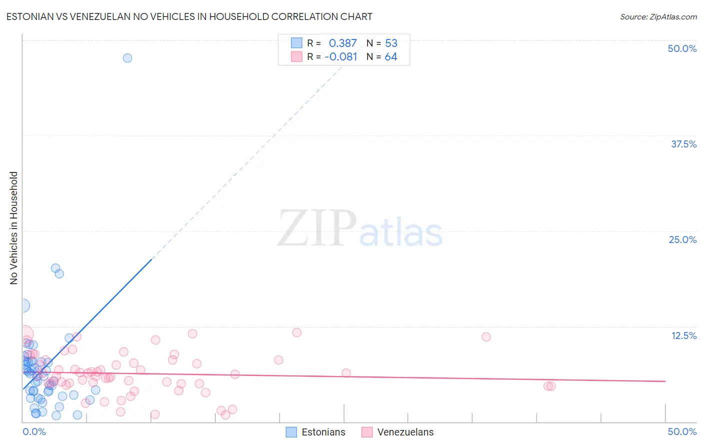 Estonian vs Venezuelan No Vehicles in Household