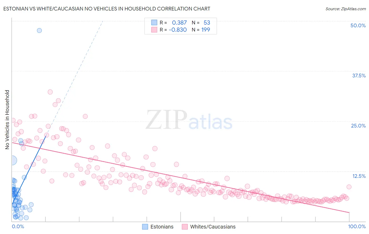 Estonian vs White/Caucasian No Vehicles in Household
