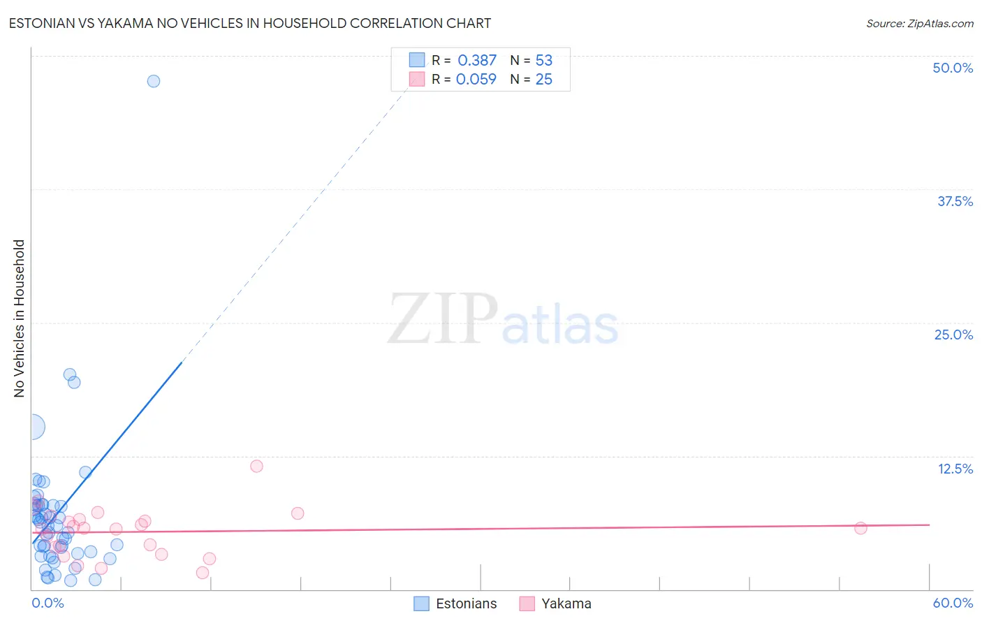 Estonian vs Yakama No Vehicles in Household