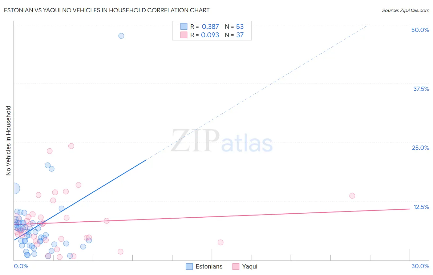 Estonian vs Yaqui No Vehicles in Household