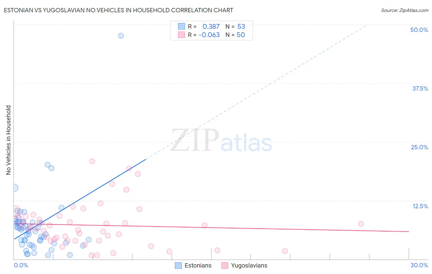 Estonian vs Yugoslavian No Vehicles in Household