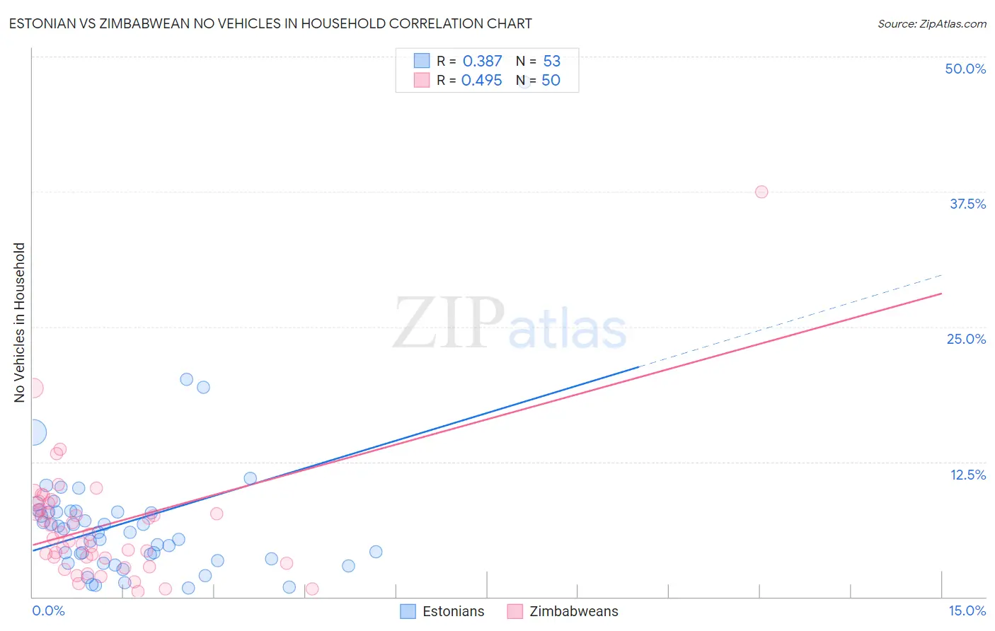 Estonian vs Zimbabwean No Vehicles in Household