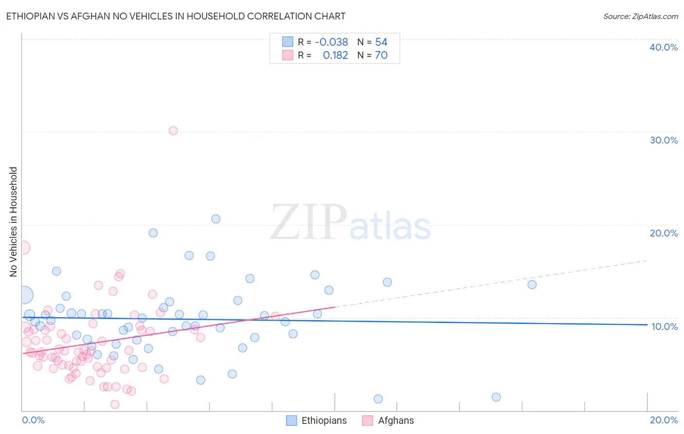 Ethiopian vs Afghan No Vehicles in Household