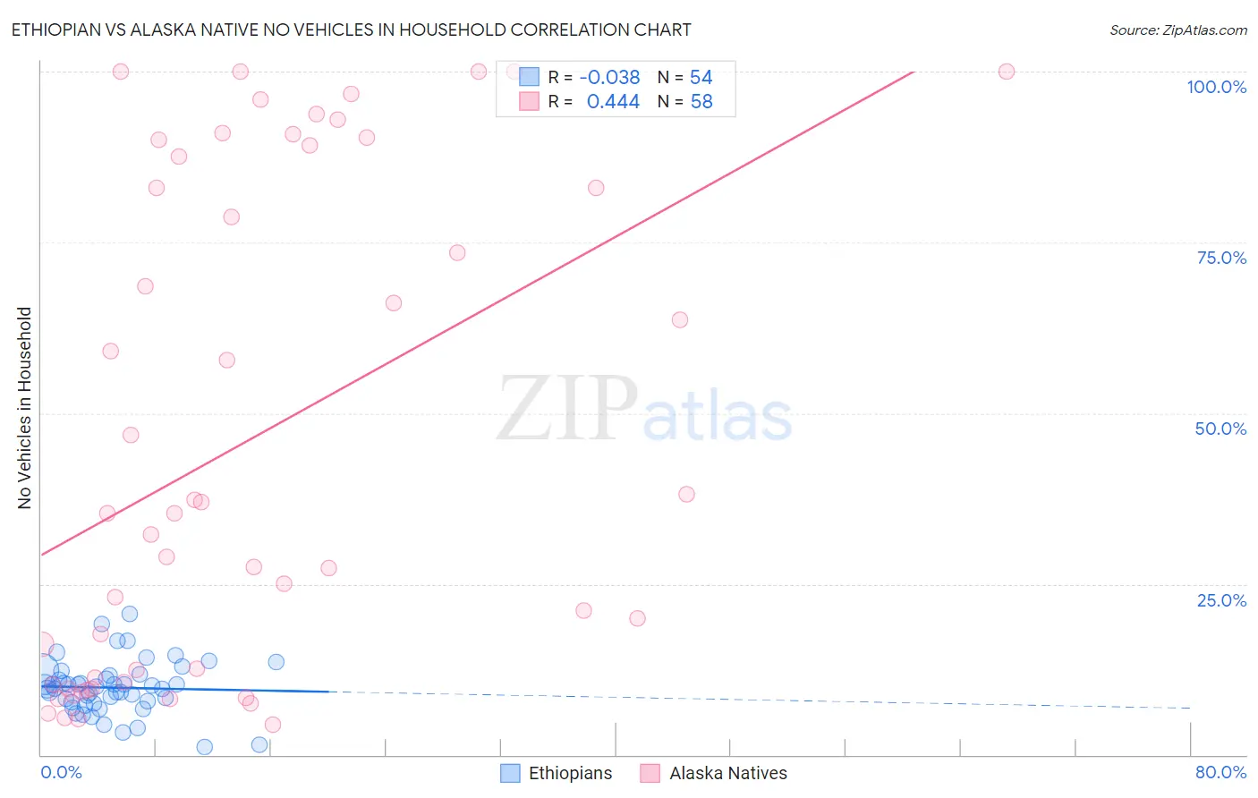 Ethiopian vs Alaska Native No Vehicles in Household