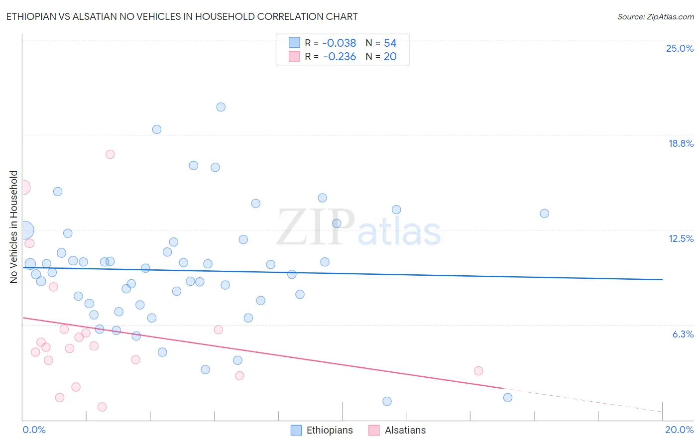 Ethiopian vs Alsatian No Vehicles in Household