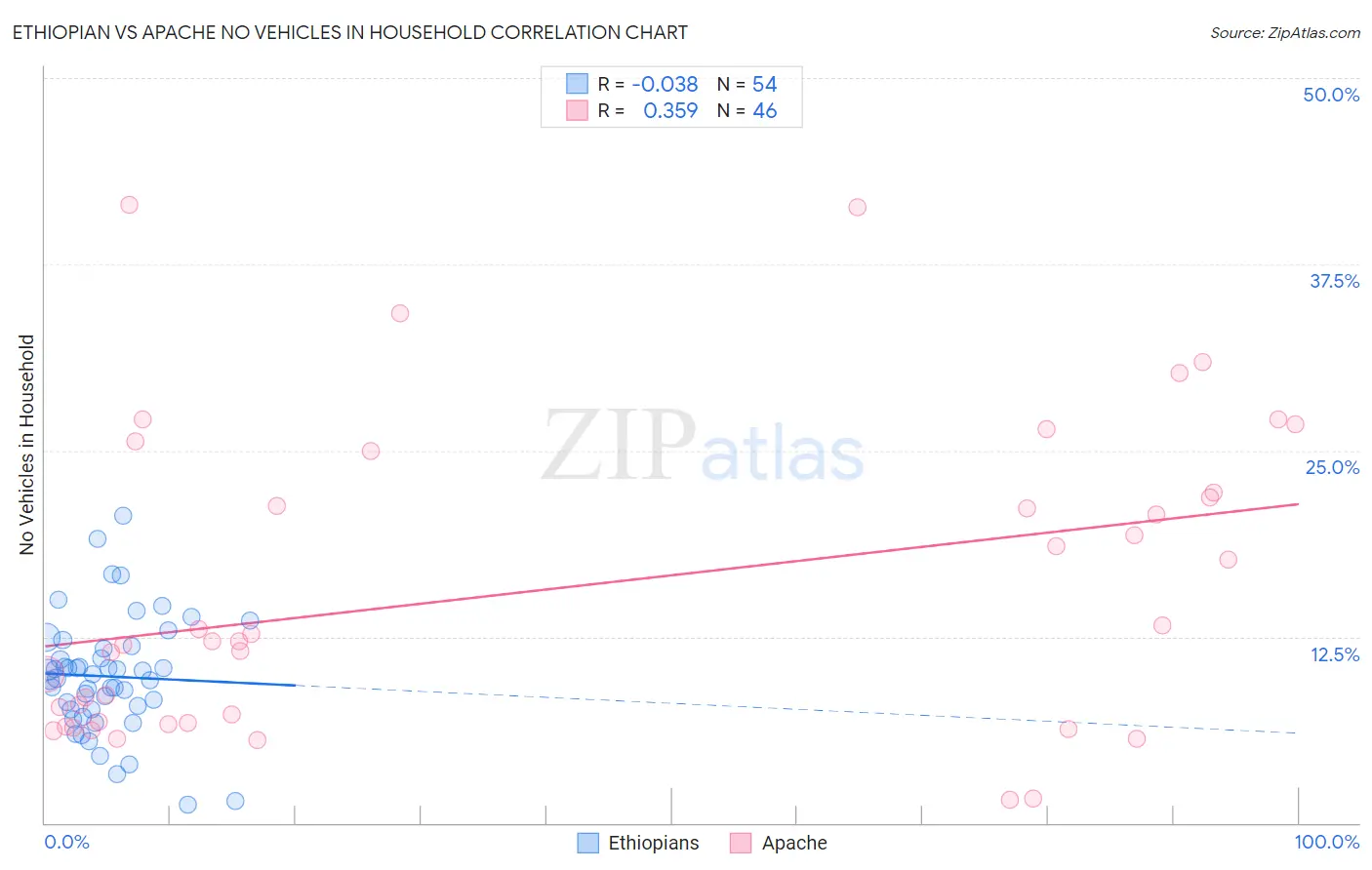 Ethiopian vs Apache No Vehicles in Household