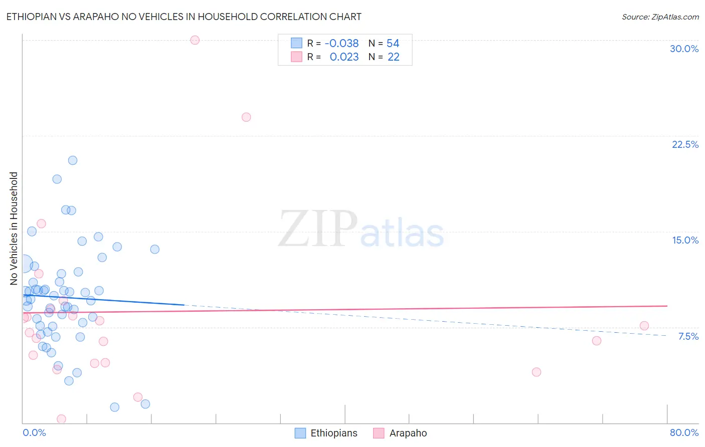 Ethiopian vs Arapaho No Vehicles in Household