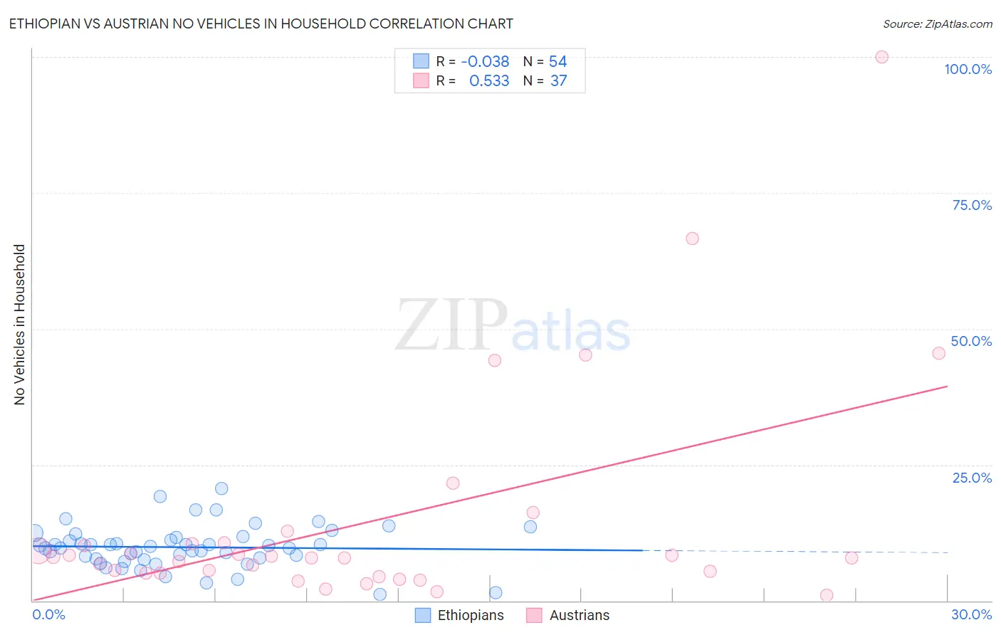 Ethiopian vs Austrian No Vehicles in Household