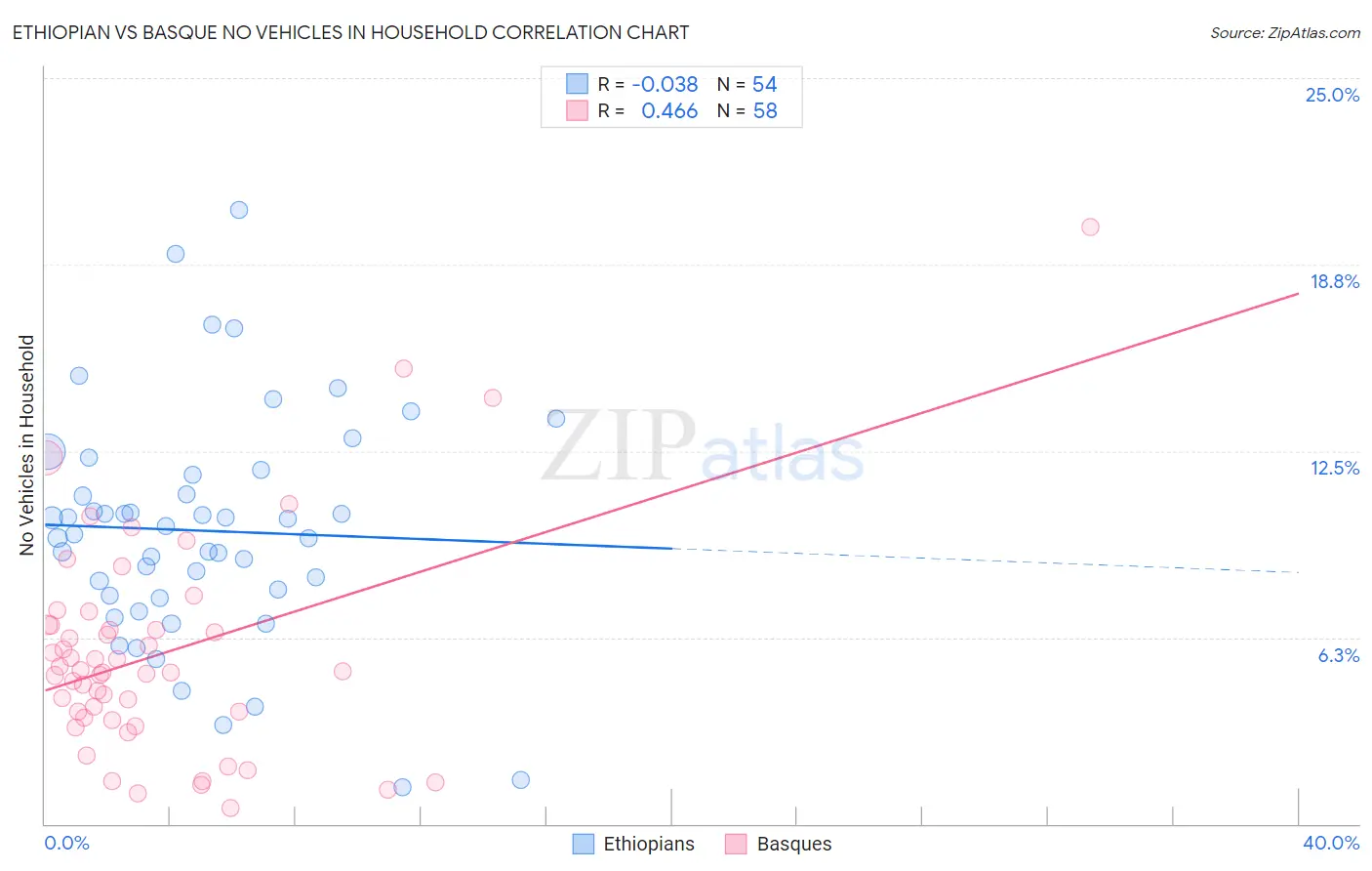 Ethiopian vs Basque No Vehicles in Household