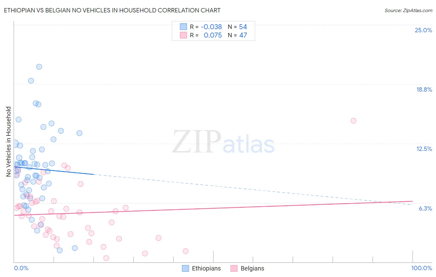 Ethiopian vs Belgian No Vehicles in Household