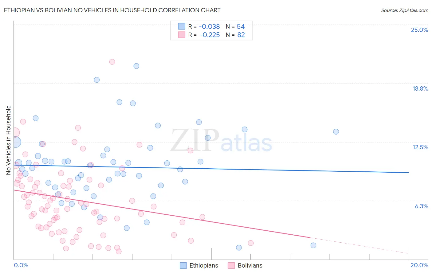 Ethiopian vs Bolivian No Vehicles in Household