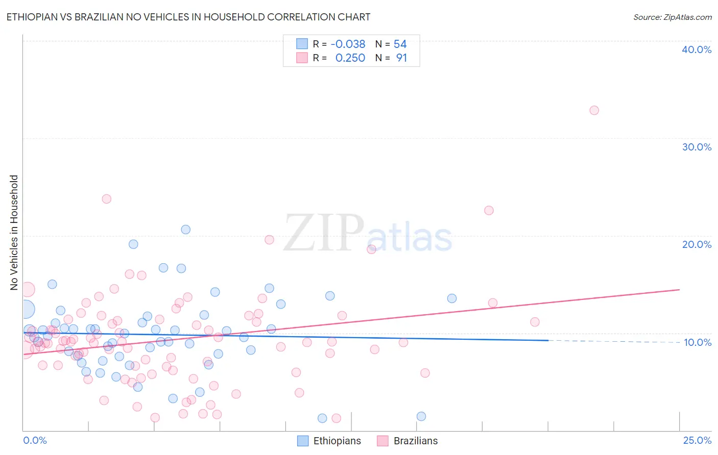 Ethiopian vs Brazilian No Vehicles in Household