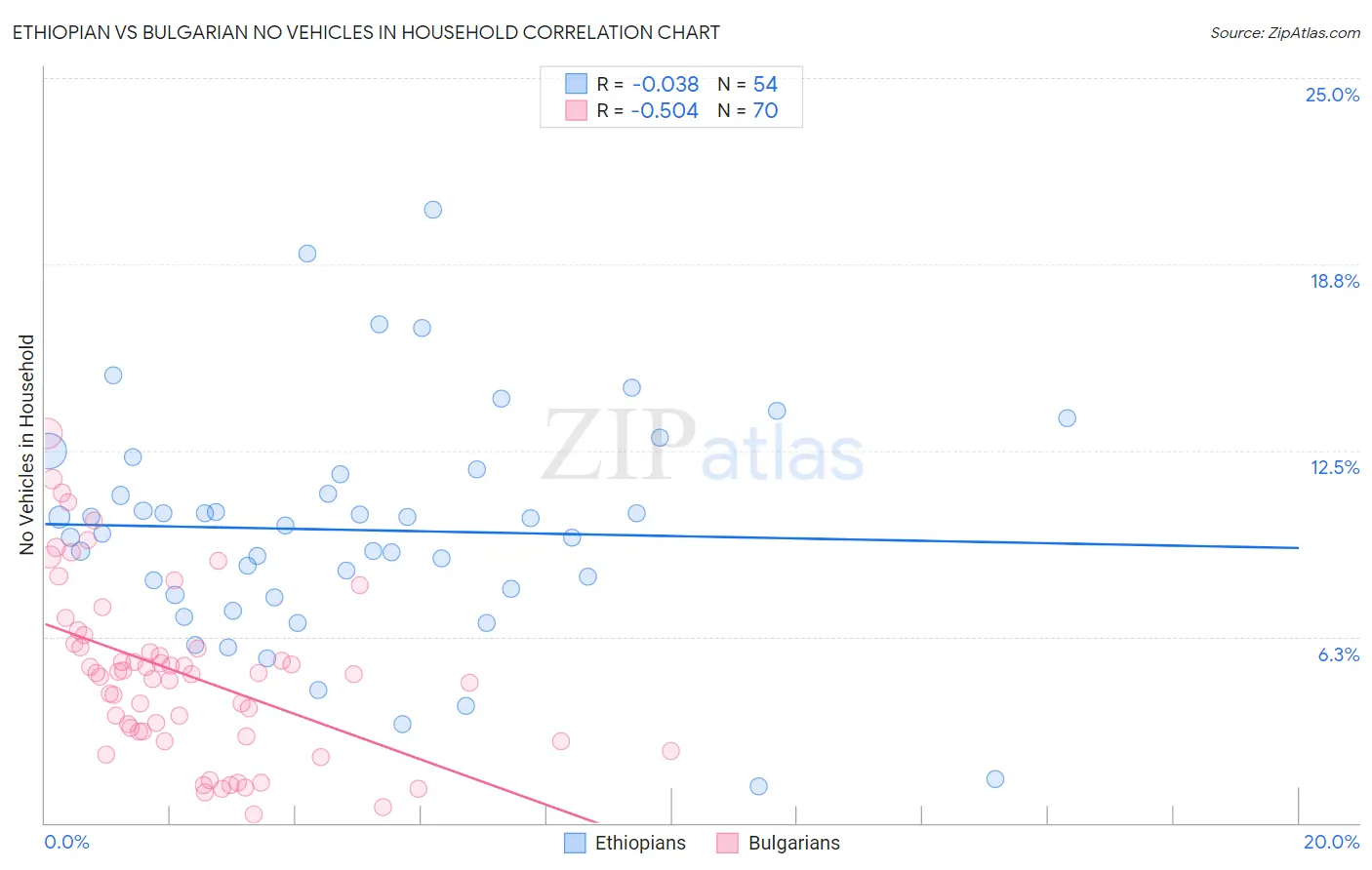 Ethiopian vs Bulgarian No Vehicles in Household