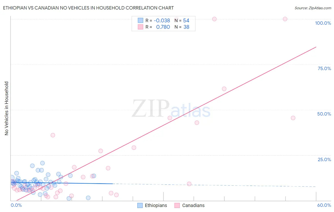 Ethiopian vs Canadian No Vehicles in Household