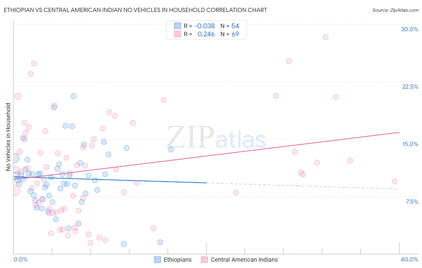 Ethiopian vs Central American Indian No Vehicles in Household