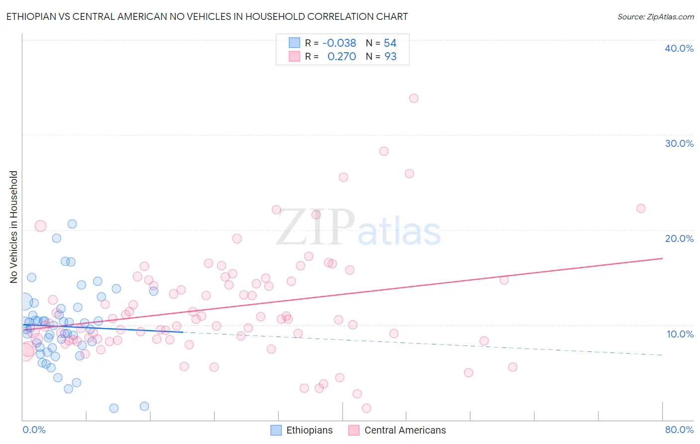 Ethiopian vs Central American No Vehicles in Household