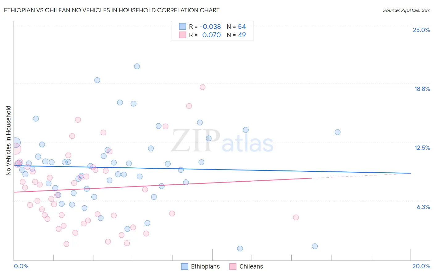 Ethiopian vs Chilean No Vehicles in Household
