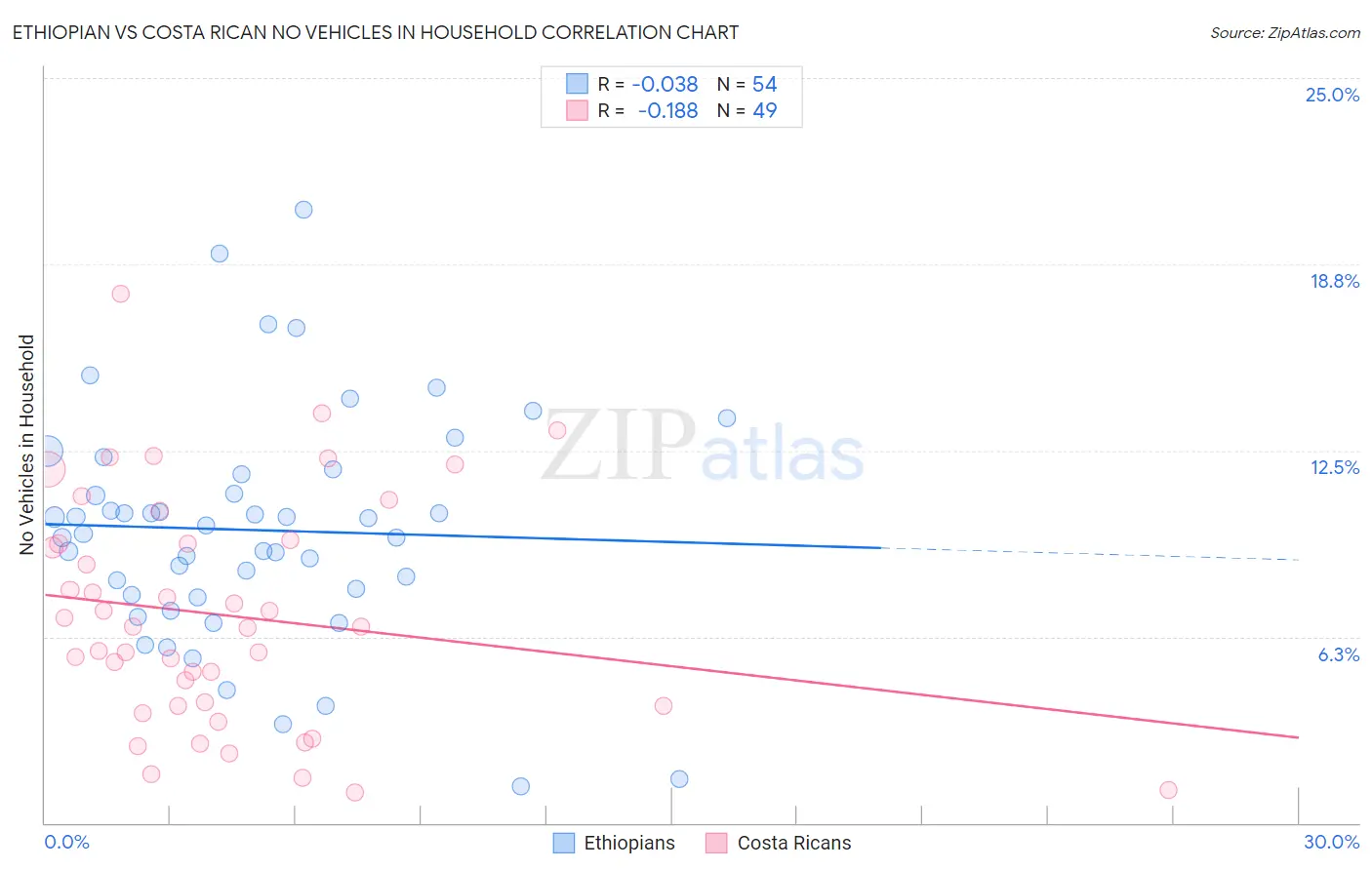 Ethiopian vs Costa Rican No Vehicles in Household