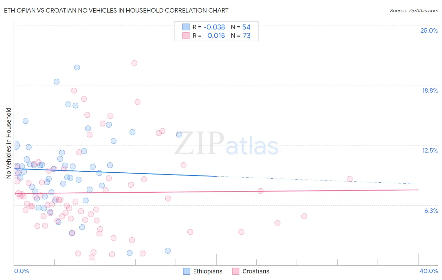 Ethiopian vs Croatian No Vehicles in Household