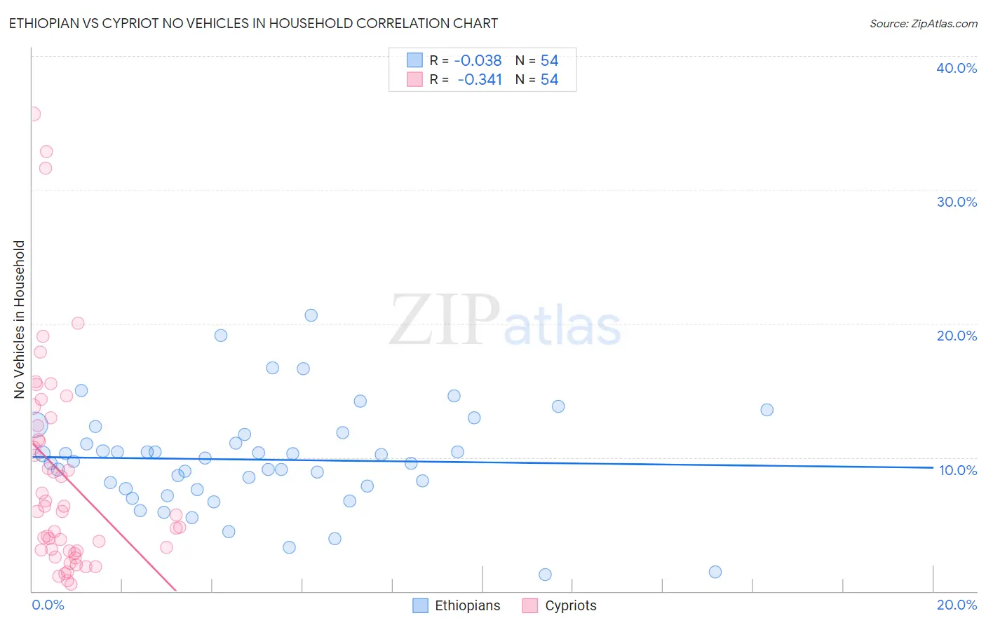 Ethiopian vs Cypriot No Vehicles in Household