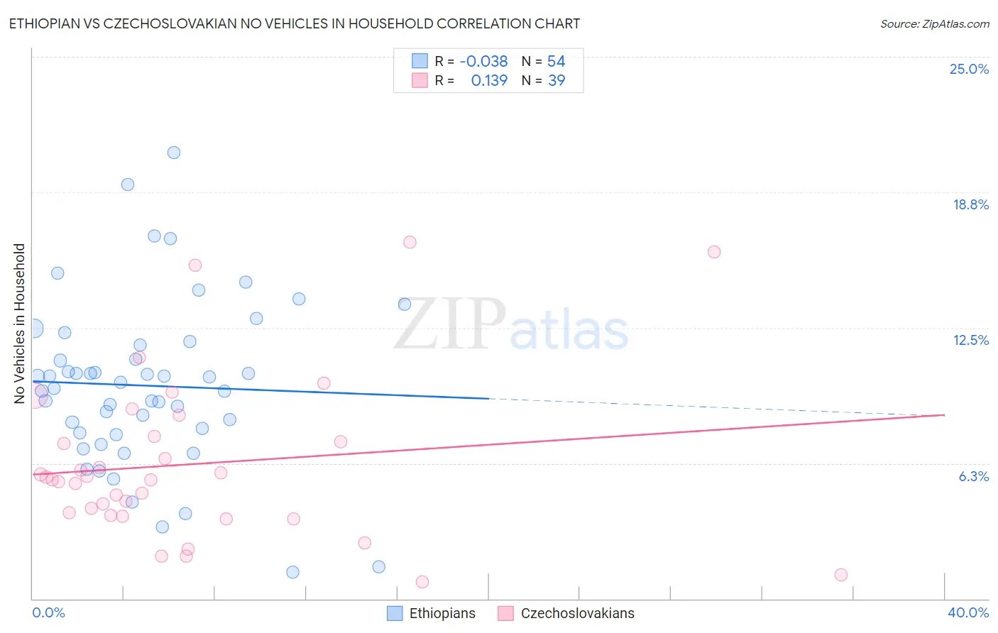 Ethiopian vs Czechoslovakian No Vehicles in Household