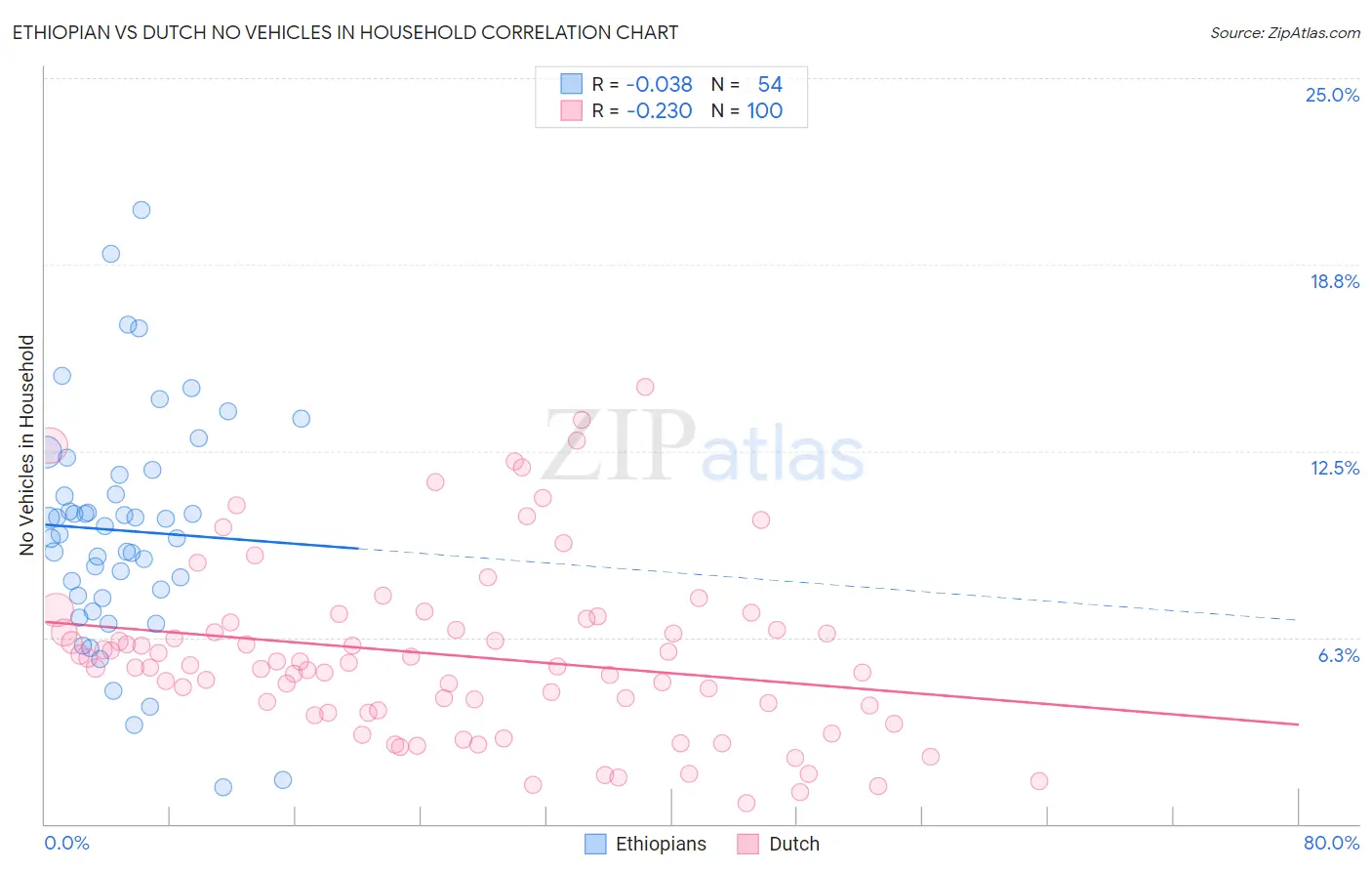 Ethiopian vs Dutch No Vehicles in Household