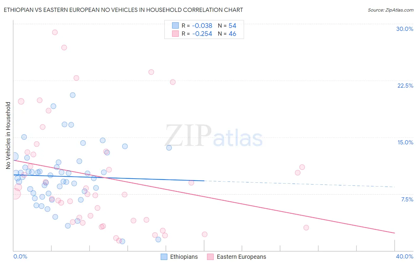 Ethiopian vs Eastern European No Vehicles in Household