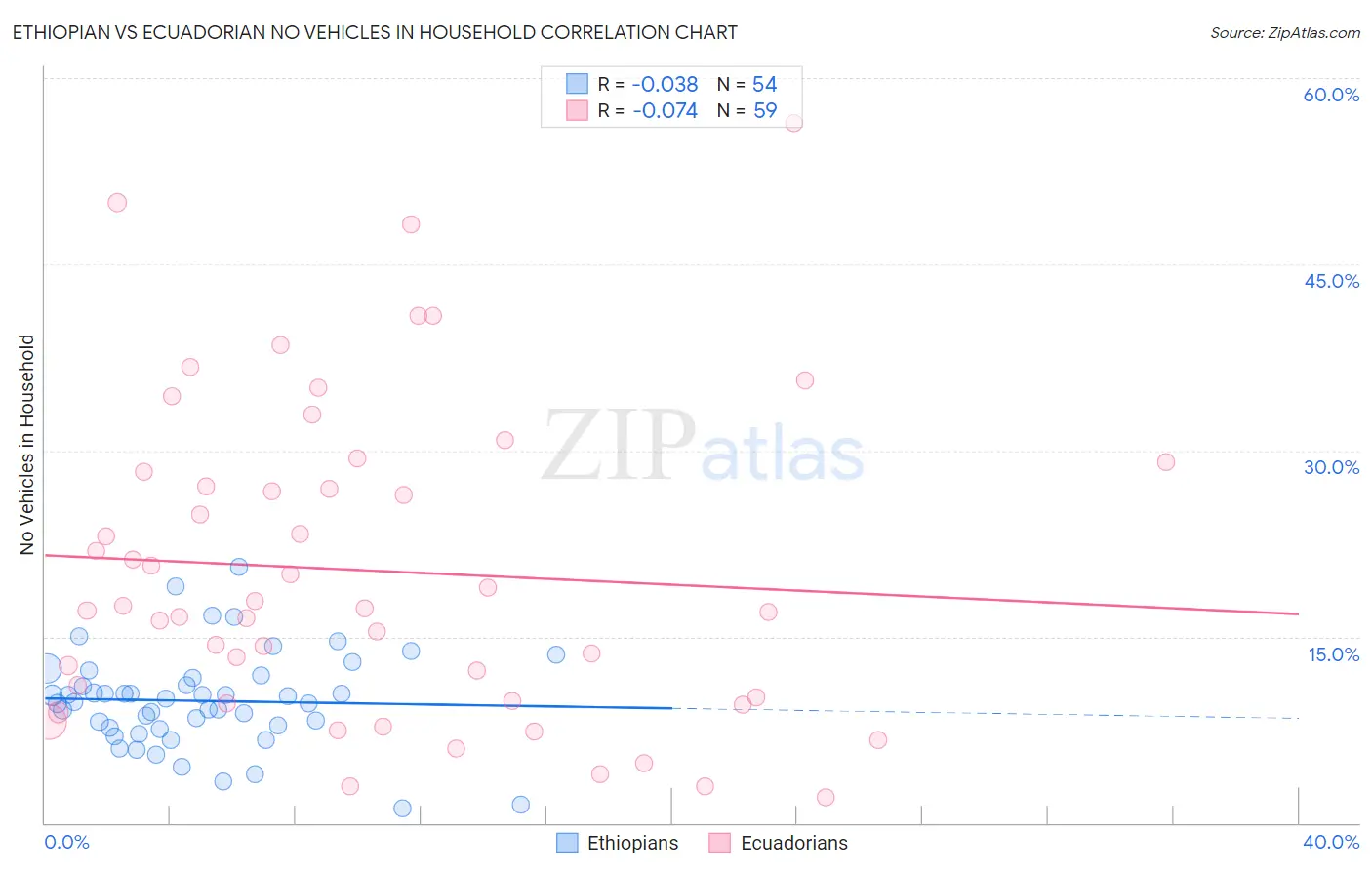 Ethiopian vs Ecuadorian No Vehicles in Household