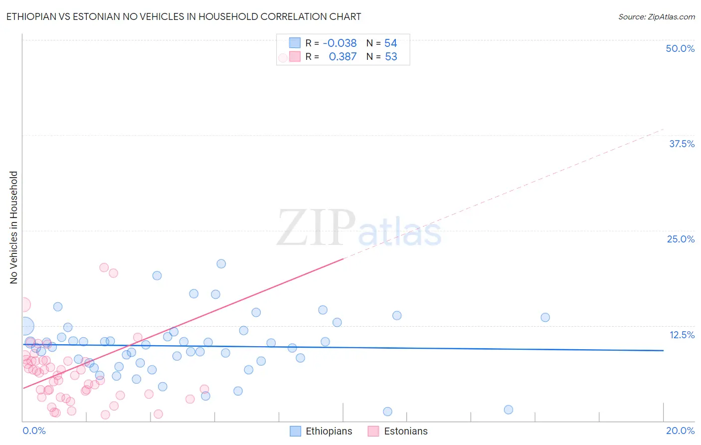 Ethiopian vs Estonian No Vehicles in Household
