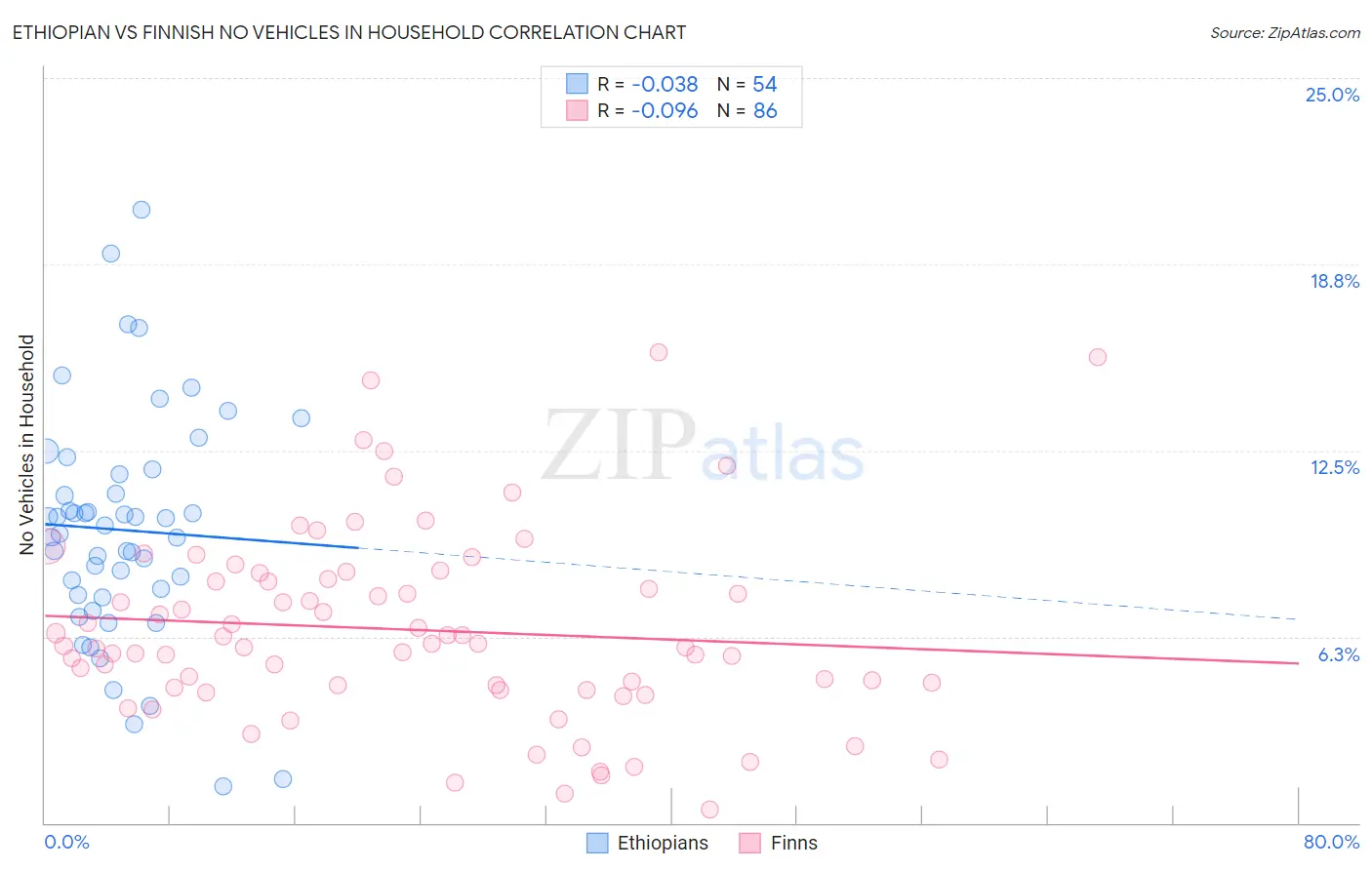 Ethiopian vs Finnish No Vehicles in Household