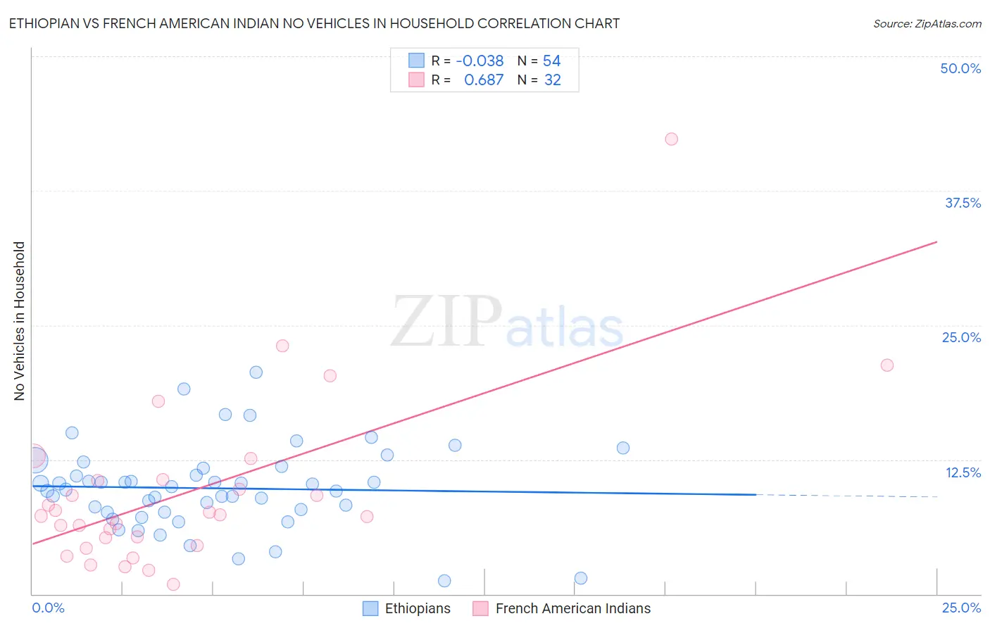 Ethiopian vs French American Indian No Vehicles in Household