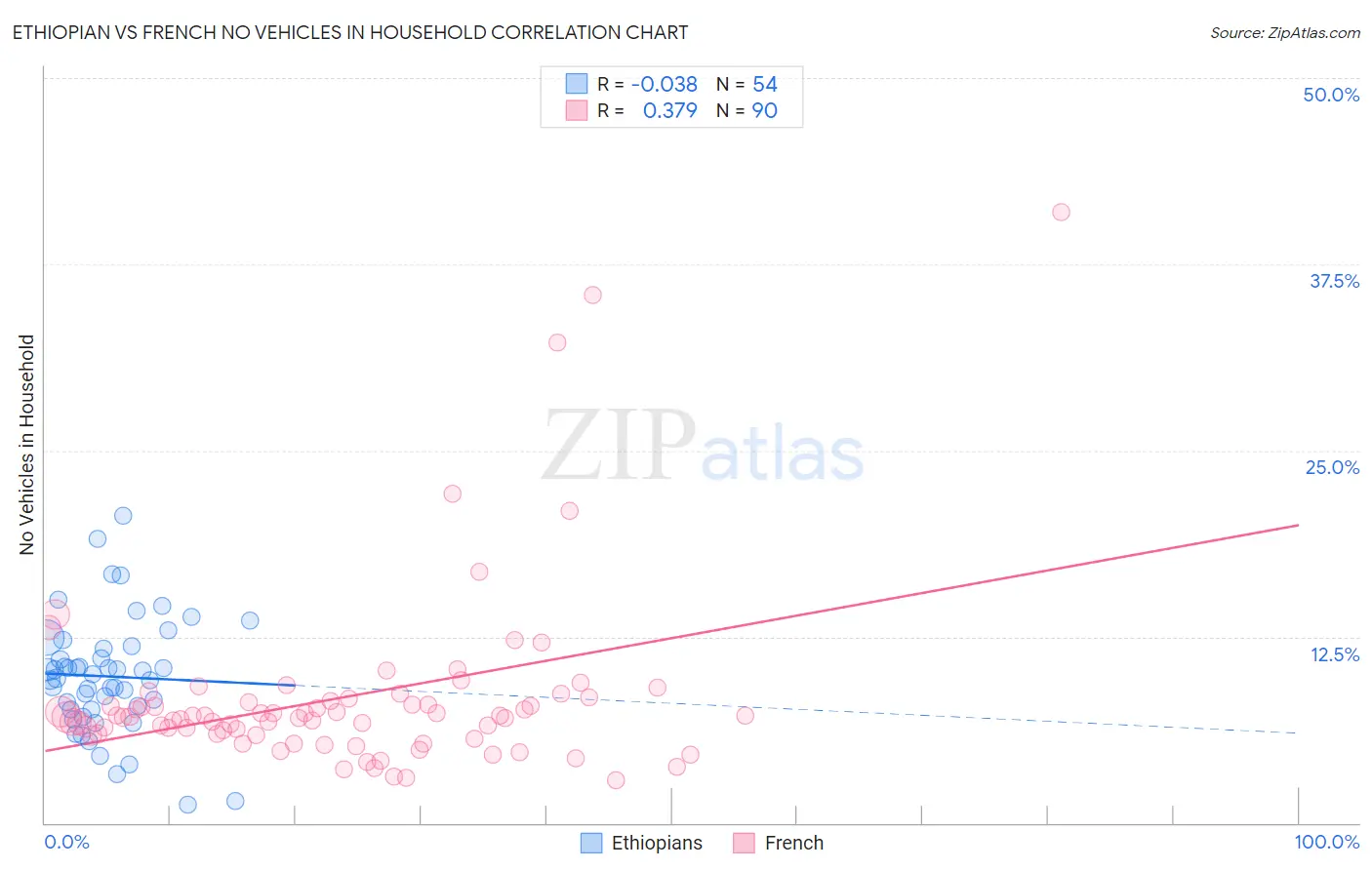 Ethiopian vs French No Vehicles in Household