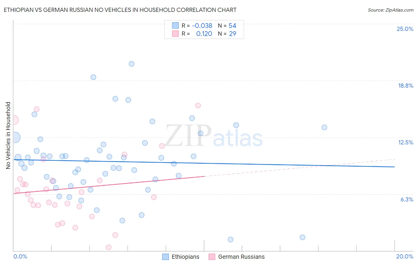 Ethiopian vs German Russian No Vehicles in Household