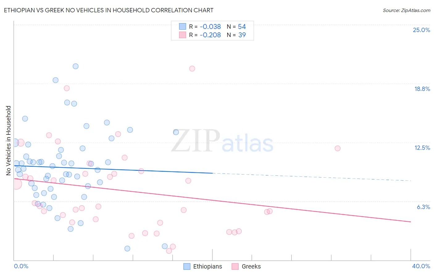 Ethiopian vs Greek No Vehicles in Household