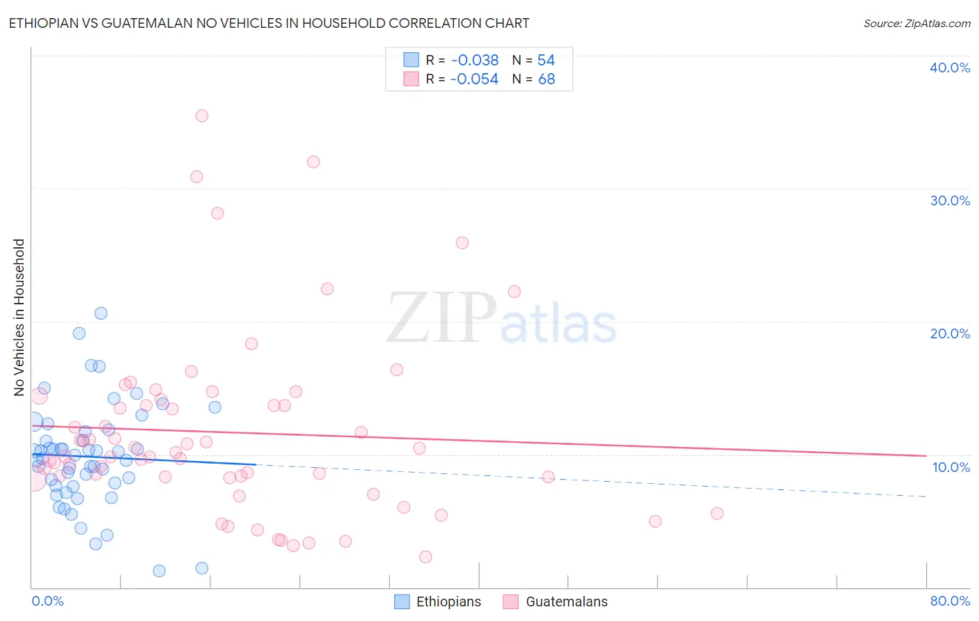 Ethiopian vs Guatemalan No Vehicles in Household