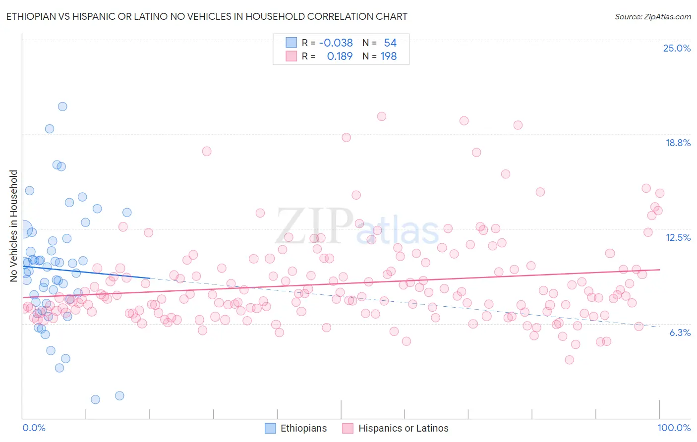 Ethiopian vs Hispanic or Latino No Vehicles in Household