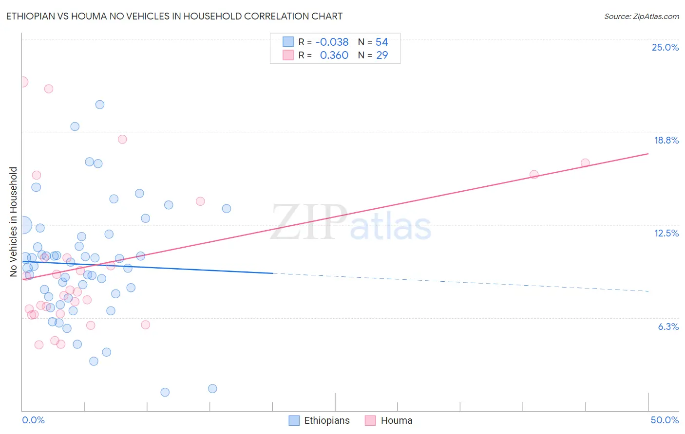 Ethiopian vs Houma No Vehicles in Household