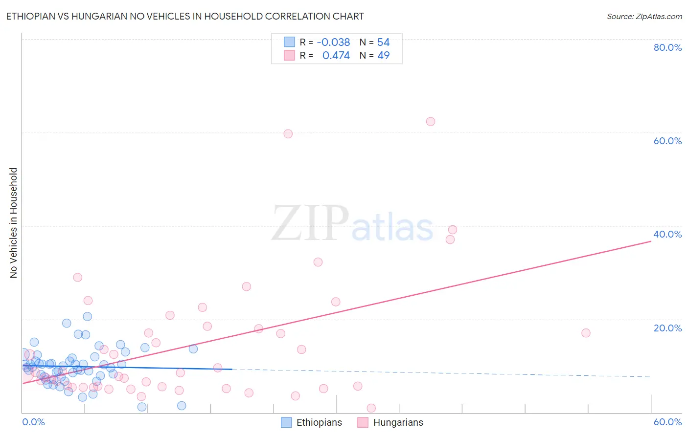 Ethiopian vs Hungarian No Vehicles in Household