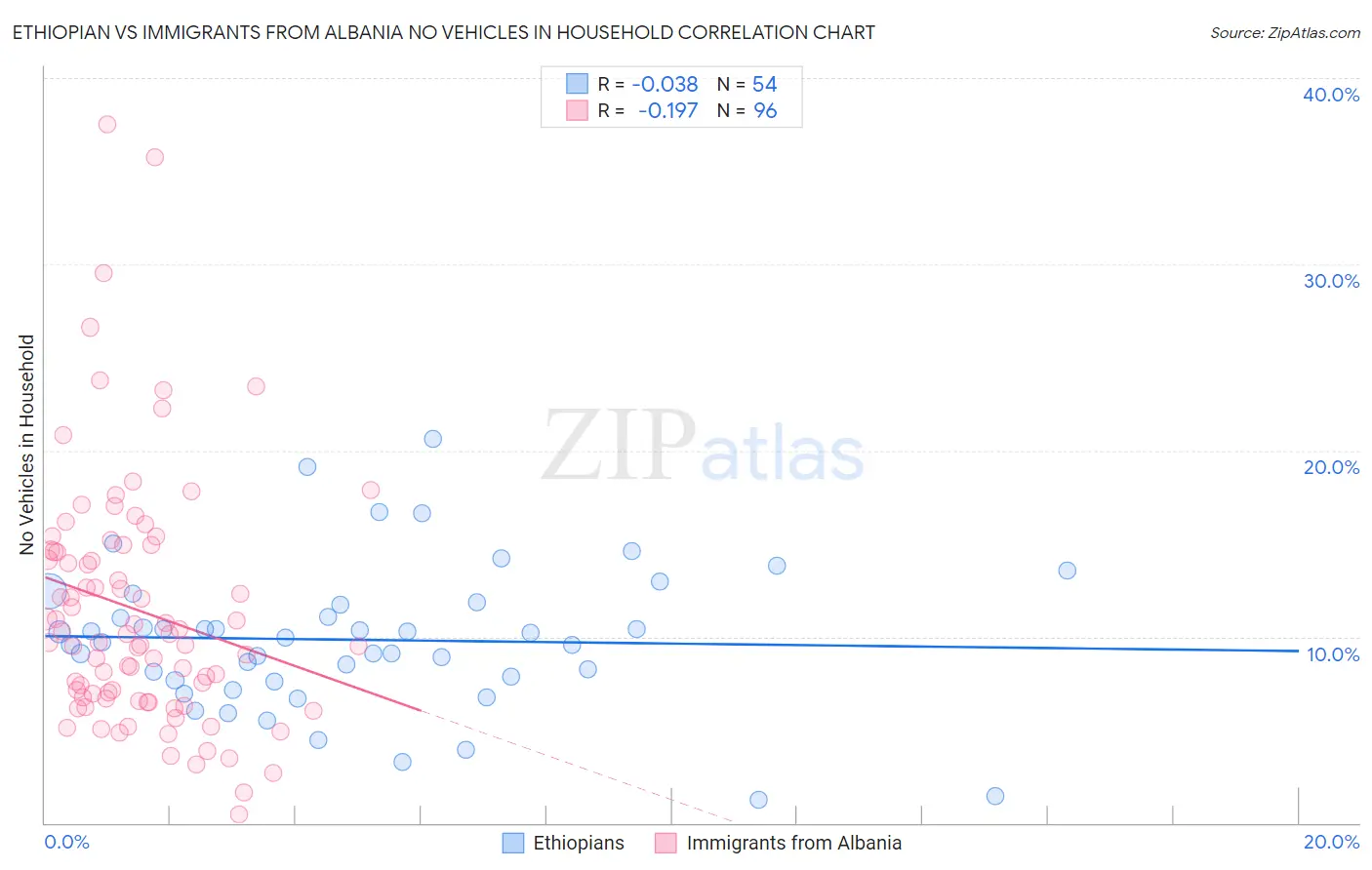 Ethiopian vs Immigrants from Albania No Vehicles in Household