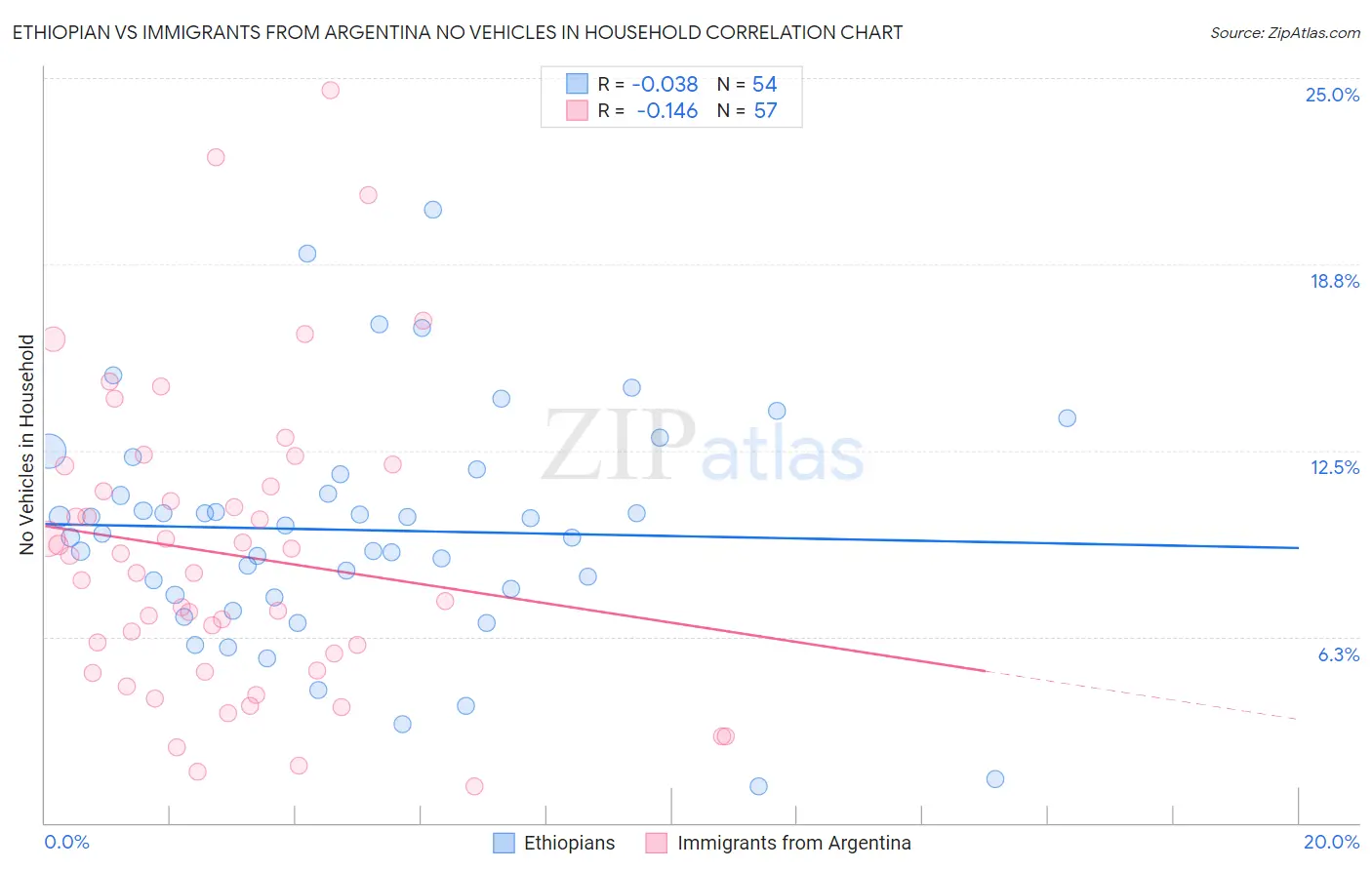 Ethiopian vs Immigrants from Argentina No Vehicles in Household
