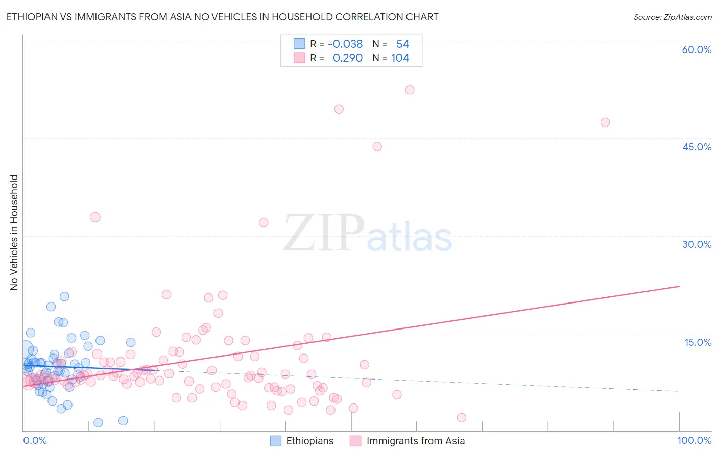 Ethiopian vs Immigrants from Asia No Vehicles in Household
