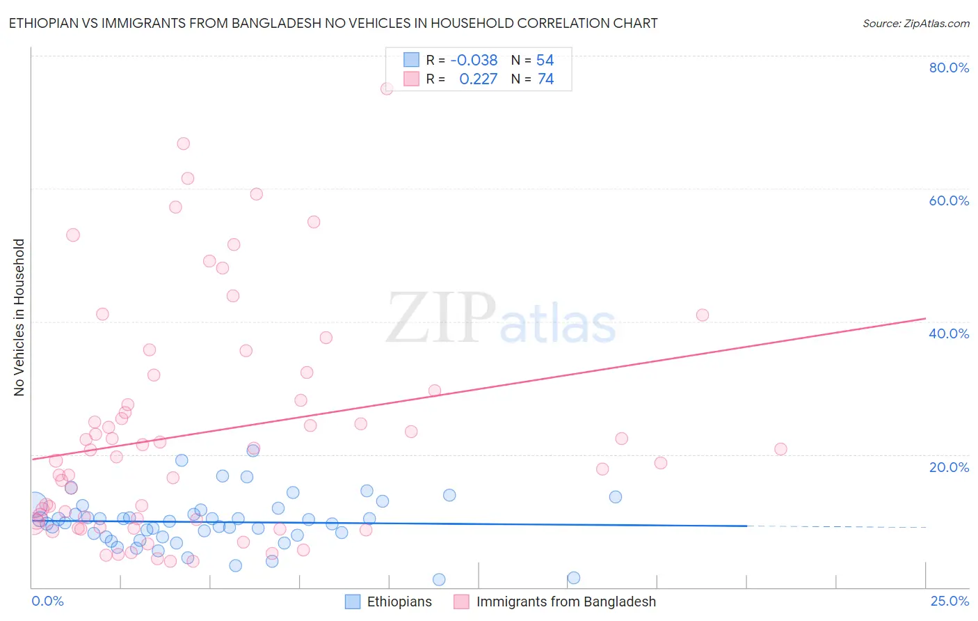 Ethiopian vs Immigrants from Bangladesh No Vehicles in Household