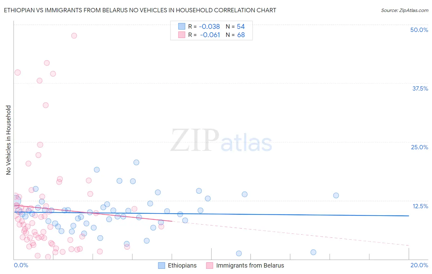 Ethiopian vs Immigrants from Belarus No Vehicles in Household