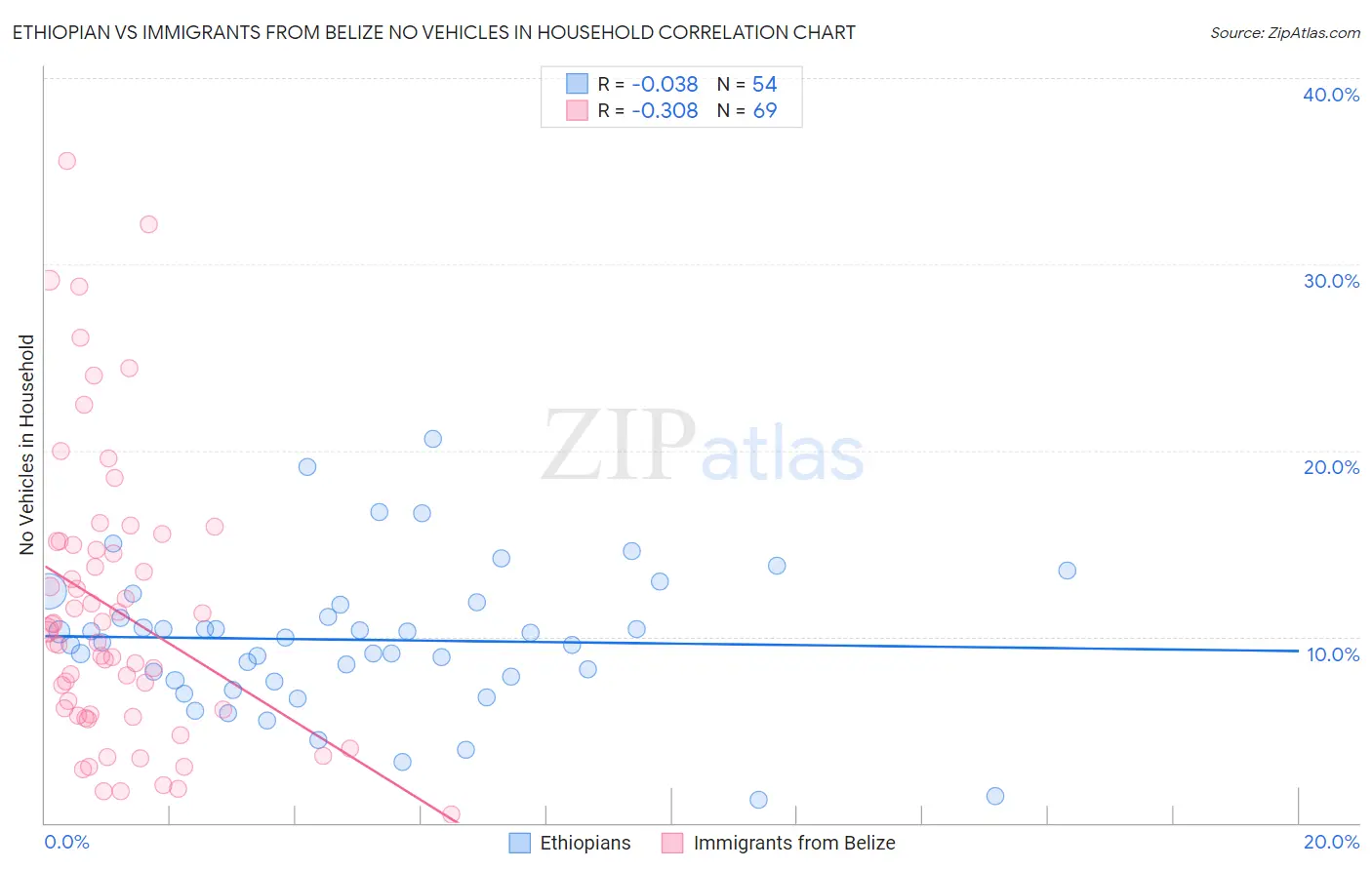 Ethiopian vs Immigrants from Belize No Vehicles in Household