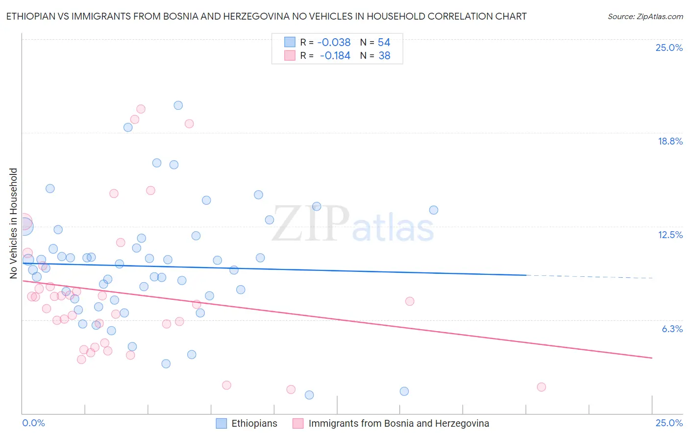 Ethiopian vs Immigrants from Bosnia and Herzegovina No Vehicles in Household
