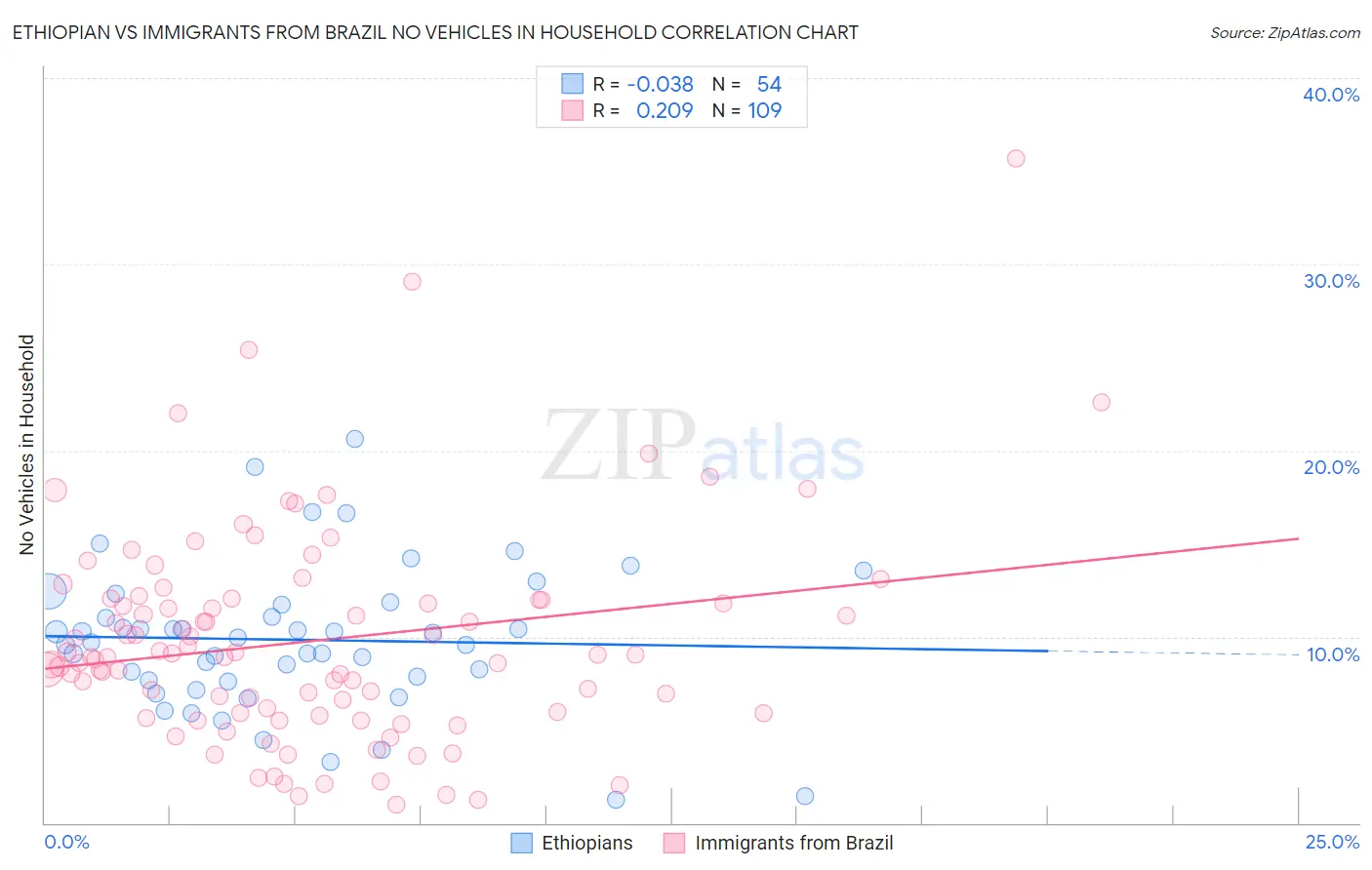 Ethiopian vs Immigrants from Brazil No Vehicles in Household