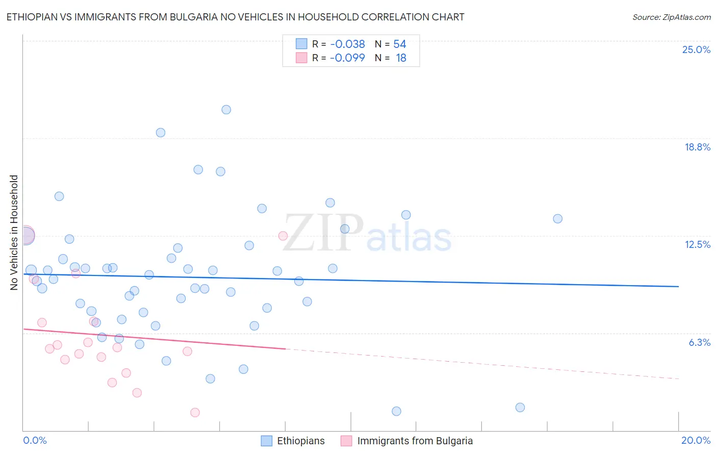 Ethiopian vs Immigrants from Bulgaria No Vehicles in Household