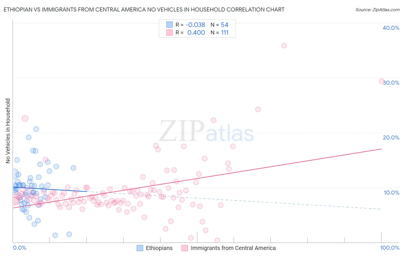 Ethiopian vs Immigrants from Central America No Vehicles in Household
